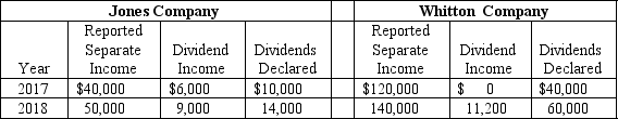 <strong> Compute the amount allocated to trademarks recognized in the January 1, 2018 consolidated balance sheet.</strong> A) $ 80,000. B) $100,000. C) $ 76,000. D) $ 16,000. E) $ -0-