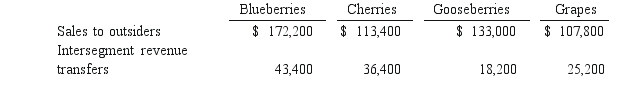 <strong>The Rivers Co.had four separate operating segments: What amount of revenues must be generated from one customer before that party must be identified as a major customer? </strong> A) $57,680. B) $64,960. C) $52,640. D) $78,960. E) $63,560.