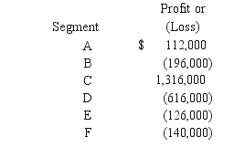 <strong>Kurves Corp.had six different operating segments reporting the following operating profit and loss figures: Which one of the following statements is true?</strong> A) Segment A is a reportable segment based on this test. B) Segment B is not a reportable segment based on this test. C) Segment E is a reportable segment based on this test. D) Segment C is not a reportable segment based on this test. E) Segment D is a reportable segment based on this test.