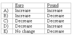 Angela, Inc., a U.S.company, had a euro receivable from exports to Spain and a British pound payable resulting from imports from England.Angela recorded foreign exchange gain related to both its euro receivable and pound payable.Did the foreign currencies increase or decrease in dollar value from the date of the transaction to the settlement date?