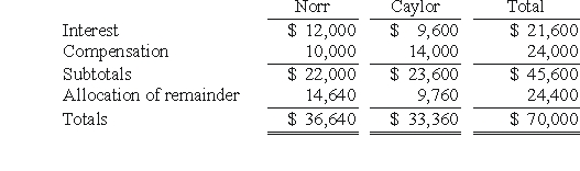 Frankfurter Company, a U.S.company, had a ruble receivable from exports to Russia and a euro payable resulting from imports from Italy.Frankfurter recorded foreign exchange loss related to both its ruble receivable and euro payable.Did the foreign currencies increase or decrease in dollar value from the date of the transaction to the settlement date?