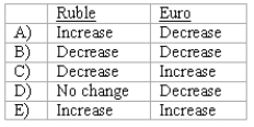 Frankfurter Company, a U.S.company, had a ruble receivable from exports to Russia and a euro payable resulting from imports from Italy.Frankfurter recorded foreign exchange loss related to both its ruble receivable and euro payable.Did the foreign currencies increase or decrease in dollar value from the date of the transaction to the settlement date?