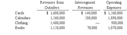 Burnside Corp.is organized into four operating segments.The following segment information was generated by the internal reporting system in 2018: Required: 1) What was the profit or loss of each of these segments? 2) Prepare the profit or loss test to determine which of these segments was separately reportable.