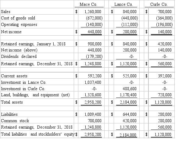 On January 1, 2017, Mace Co. acquired 75% of Lance Co.'s outstanding common stock. On the same date, Lance acquired an 80% interest in Curle Co. Both of these investments were acquired when book value was equal to fair value of identifiable net assets acquired. Both of these investments were accounted using the initial value method. Only Mace declared dividends in any year. Mace declared dividends each year equal to 40% of its separate net income before the calculation of any of its investment income. Separate net income totals for 2017, not including investment income for any company, were as follows: Following are the 2018 financial statements for these three companies. Curle made numerous transfers of inventory to Lance since the takeover: $112,000 (2017) and $140,000 (2018). These transfers included the same markup applicable to Curle's outside sales. In each of these years, Lance held 20% of the inventory it bought from Curle and then sold that inventory to outsiders in the following year. An effective income tax rate of 45% was applicable to all companies. -Required: Determine the net income attributable to the noncontrolling interest in Lace for the year 2018.