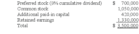 Skipen Corp.had the following stockholders' equity accounts: SHAPE \* MERGEFORMAT The preferred stock was participating and is therefore considered to be equity.Vestin Corp.acquired 90% of this common stock for $2,250,000 and 70% of the preferred stock for $1,120,000.All of the subsidiary's assets and liabilities were determined to have fair values equal to their carrying amounts except for land, which is undervalued by $130,000. Required: What amount was attributed to goodwill on the date of acquisition?
