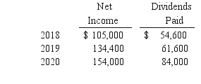 On January 1, 2018, Vacker Co.acquired 70% of Carper Inc.by paying $650,000.This included a $20,000 control premium.Carper reported common stock on that date of $420,000 with retained earnings of $252,000.A building was undervalued in the company's financial records by $28,000.This building had a ten-year remaining life.Copyrights of $80,000 were to be recognized and amortized over 20 years. Carper earned income and paid cash dividends as follows: On December 31, 2020, Vacker owed $30,800 to Carper.There have been no changes in Carper's common stock account since the acquisition. Required: If the equity method had been applied by Vacker for this acquisition, what were the consolidation entries needed as of December 31, 2020?