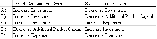 Direct combination costs and amounts incurred to register and issue stock in connection with a business combination.How should those costs be accounted for in a pre-2009 business combination?