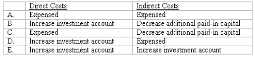 How are direct and indirect costs accounted for when applying the acquisition method for a business combination?