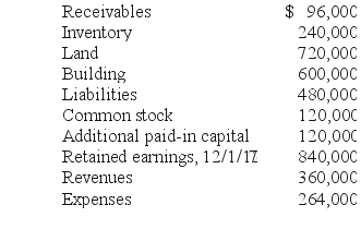 Jernigan Corp.had the following account balances at 12/1/17: Several of Jernigan's accounts have fair values that differ from book value.The fair values are: Land - $480,000; Building - $720,000; Inventory - $336,000; and Liabilities - $396,000. Inglewood Inc.acquired all of the outstanding common shares of Jernigan by issuing 20,000 shares of common stock having a $6 par value per share, but a $66 fair value per share.Stock issuance costs amounted to $12,000. Required: Prepare a fair value allocation and goodwill schedule at the date of the acquisition.