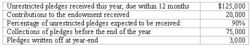 A not-for-profit entity provides the following information for the year 2017: Required: Prepare the journal entries for these transactions for the year 2017.
