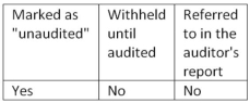 <strong>When unaudited financial statements are presented in comparative form with audited financial statements, such statements should be ________.</strong> A) B) C) D)
