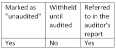 <strong>When unaudited financial statements are presented in comparative form with audited financial statements, such statements should be ________.</strong> A) B) C) D)