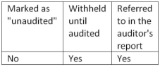 <strong>When unaudited financial statements are presented in comparative form with audited financial statements, such statements should be ________.</strong> A) B) C) D)