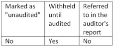 <strong>When unaudited financial statements are presented in comparative form with audited financial statements, such statements should be ________.</strong> A) B) C) D)