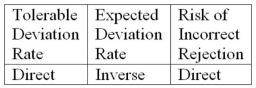 <strong>In a sample-based audit of an account balance, which of the following combinations properly expresses the relationship between changes in the factors indicated and changes in sample size?</strong> A) B) C) D)