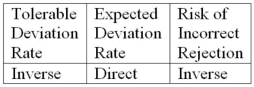 <strong>In a sample-based audit of an account balance, which of the following combinations properly expresses the relationship between changes in the factors indicated and changes in sample size?</strong> A) B) C) D)
