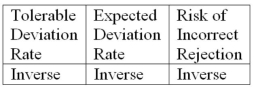 <strong>In a sample-based audit of an account balance, which of the following combinations properly expresses the relationship between changes in the factors indicated and changes in sample size?</strong> A) B) C) D)