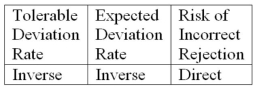 <strong>In a sample-based audit of an account balance, which of the following combinations properly expresses the relationship between changes in the factors indicated and changes in sample size?</strong> A) B) C) D)