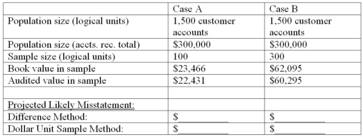 Calculate the projected likely misstatement (PLM) for the data given below using the average difference method and the ratio method. (Round to the nearest dollar.)