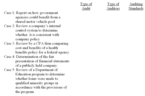 Following are five cases (1-5)that illustrate different types of audit engagements.In the space provided,indicate the type of audit that would be conducted,the specific auditor who might undertake the engagement,and the auditing standards that would probably apply for the engagement.
