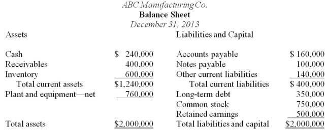 Analytical procedures are evaluations of financial information made by a study of plausible relationships among financial and nonfinancial data.Understanding and evaluating such relationships are essential to the audit process. The following financial statements were prepared by ABC Manufacturing Co.for the year ended December 31,2013.Also presented are various financial statement ratios for Holiday as calculated from the prior year's financial statements.Sales represent net credit sales.The total assets and the receivables and inventory balances at December 31,2013,were the same as at December 31,2012. Required: Items 1 through 9 below represent financial ratios that the auditor calculated during the prior year's audit.For each ratio,calculate the current year's ratio from the financial statements presented above.      <div style=padding-top: 35px> 
