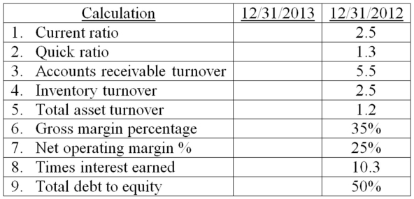Analytical procedures are evaluations of financial information made by a study of plausible relationships among financial and nonfinancial data.Understanding and evaluating such relationships are essential to the audit process. The following financial statements were prepared by ABC Manufacturing Co.for the year ended December 31,2013.Also presented are various financial statement ratios for Holiday as calculated from the prior year's financial statements.Sales represent net credit sales.The total assets and the receivables and inventory balances at December 31,2013,were the same as at December 31,2012. Required: Items 1 through 9 below represent financial ratios that the auditor calculated during the prior year's audit.For each ratio,calculate the current year's ratio from the financial statements presented above.      <div style=padding-top: 35px> 