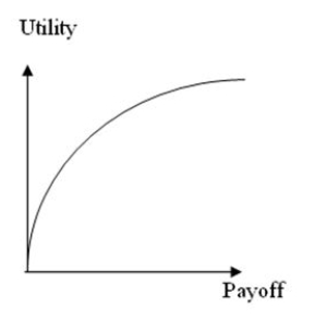 <strong>The utility curve given below represents the preferences of a _________________ decision maker. </strong> A) risk-averse B) risk-neutral C) risk-seeking D) None of the other choices is correct.