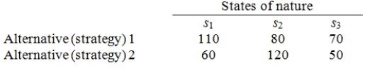 The alternatives 1 and 2 in the following payoff table represent the two possible manufacturing strategies that the EKA manufacturing company can adopt.The level of demand affects the success of both strategies.The states of nature (S<sub>I</sub>)represent the levels of demand for the company products.s<sub>1</sub>,s<sub>2</sub>,and s<sub>3</sub> characterize high,medium,and low demand,respectively.The payoff values are in thousands of dollars.Prior probabilities are .3 for s<sub>1</sub>;.6 for s<sub>2</sub>,and .1 for s<sub>3</sub>. Find the expected monetary value for each of the alternatives and determine the best alternative (course of action)for the EKA manufacturing company using the expected monetary value criterion.