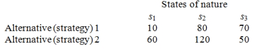 Alternatives 1 and 2 in the following payoff table represent the two possible manufacturing strategies that the EKA manufacturing company can adopt.The level of demand affects the success of both strategies.The states of nature (S<sub>I</sub>)represent the levels of demand for the company products.S<sub>1</sub>,S<sub>2</sub>,and S<sub>3</sub> characterize high,medium,and low demand,respectively.The payoff values are in thousands of dollars. The management believes that weather conditions significantly affect the level of demand.48 monthly sales reports are randomly selected.These monthly sales reports show 15 months with high demand,28 months with medium demand,and 5 months with low demand.12 of the 15 months with high demand had favorable weather conditions.14 of the 28 months with medium demand had favorable weather conditions.Only 1 of the 5 months with low demand had favorable weather conditions.Construct the revised probability table for favorable weather conditions,and find the probability of high demand given that the weather conditions are favorable.