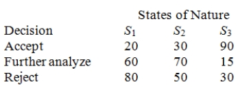 The quality control manager for NKA Inc.must decide whether to accept (alternative 1),further analyze (alternative 2),or reject (alternative 3)an incoming shipment (lot)of microchips.The historical data indicate that there is a 30 percent chance that the lot is poor quality (S<sub>1</sub>),50 percent chance that the lot is fair quality (S<sub>2</sub>),and 20 percent chance that the lot is good quality (S<sub>3</sub>).Assume the following payoff table is available.The values in the payoff table are in thousands of dollars. Based on historical data,if the lot is poor quality,40 percent of the items are defective.If the lot is fair quality,22 percent of the items are defective.If the lot is good quality,10 percent of the items are defective.The quality control manager inspects one unit from a recent shipment.After inspecting it,he determines that the unit is not defective.Given that the inspected item is not defective,determine which alternative action the quality control manager should choose.