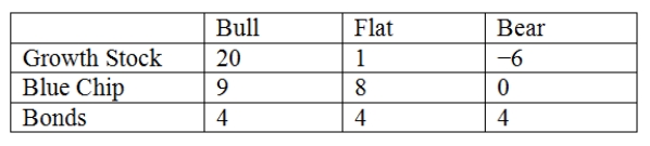 An investor is looking at three possible investments: growth stock,blue chip stock,or municipal bonds.The investment performance will vary depending on the investment market condition of bull (market rising),flat,or bear (market falling).The investment return for each investment for the corresponding market conditions is given below. Which investment would the investor select if using the maximin criterion?