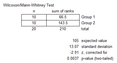 <strong>Refer to the MegaStat/Excel output for the Wilcoxon rank sum test given in the table below. At a significance level of .05,which one of the following rejection point conditions is correct regarding the following null hypothesis? H<sub>0</sub>: D<sub>1</sub> and D<sub>2</sub> are identical probability distributions.</strong> A) Reject H<sub>0</sub> if T ≥ 79 or T ≤ 131. B) Reject H<sub>0</sub> if T ≥ 131 or T ≤ 83. C) Reject H<sub>0</sub> if T ≥ 131 or T ≤ 79. D) Reject H<sub>0</sub> if T ≤ 83 or T ≥ 127. E) Reject H<sub>0</sub> if T ≤ 79 or T ≥ 127.