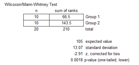 <strong>Refer to the MegaStat/Excel output for the Wilcoxon rank sum test given in the table below. At a significance level of .05,which one of the following rejection point conditions is correct regarding the null hypothesis,H<sub>0</sub>: D<sub>1</sub> and D<sub>2</sub> are identical probability distributions,and the alternative hypothesis of H<sub>a</sub>: D<sub>1</sub> is shifted to the left of D<sub>2</sub></strong> A) Reject H<sub>0</sub> if T ≥ 83. B) Reject H<sub>0</sub> if T ≤ 127. C) Reject H<sub>0</sub> if T ≥ 131. D) Reject H<sub>0</sub> if T ≤ 83. E) Reject H<sub>0</sub> if T ≤ 79.