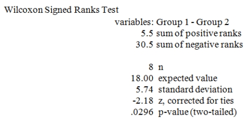 <strong>Refer to the MegaStat/Excel output for the Wilcoxon signed ranks test given in the table below. At a significance level of .01,which one of the following rejection point conditions is correct regarding the null hypothesis,H<sub>0</sub>: D<sub>1</sub> and D<sub>2</sub> are identical probability distributions,and the alternative hypothesis of H<sub>a</sub>: D<sub>1</sub> is shifted to the left of D<sub>2</sub>.</strong> A) We reject H<sub>0</sub> and conclude there is not sufficient evidence that the probability distribution of population 1 is shifted to the left of the probability distribution of population 2. B) We cannot reject H<sub>0</sub> and conclude there is not sufficient evidence that the probability distribution of population 1 is shifted to the left of the probability distribution of population 2. C) We reject H<sub>0</sub> and conclude there is very strong evidence that the probability distribution of population 1 is shifted to the left of the probability distribution of population 2. D) We do not reject H<sub>0</sub> and conclude there is very strong evidence that the probability distribution of population 1 is shifted to the left or to the right of the probability distribution of population 2. E) We do not reject H<sub>0</sub> and conclude there is very strong evidence that the probability distribution of population 1 is identical to the probability distribution of population 2.