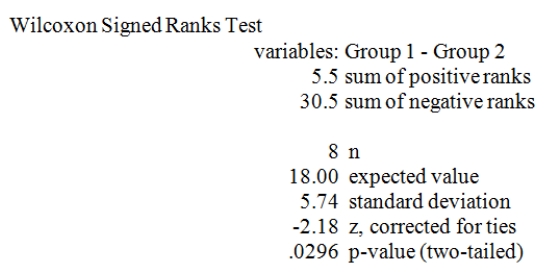 <strong>Refer to the MegaStat/Excel output for the Wilcoxon signed ranks test given in the table below. At a significance level of .01,which one of the following rejection point conditions is correct regarding the null hypothesis,H<sub>0</sub>: D<sub>1</sub> and D<sub>2</sub> are identical probability distributions,and the alternative hypothesis of H<sub>a</sub>: D<sub>1</sub> is shifted to the left of D<sub>2</sub>.</strong> A) T<sup>−</sup> ≤ 2 B) T<sup>+</sup> ≤ 2 C) T<sup>−</sup> ≤ 0 D) T<sup>−</sup> ≤ 6 E) The smaller of T<sup>+</sup> or T<sup>−</sup> is less than 8.