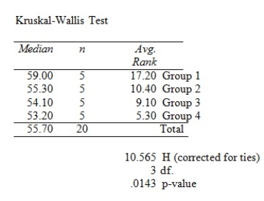 <strong>A professional organization is attempting to determine whether salaries of hospital CFOs differ by geographical region.Five hospital CFOs were randomly selected from each of the following four regions of the United States: East,Midwest,South,and West.Each CFO was then asked his or her annual salary.The salary distributions were highly skewed.The table below summarizes the results of the Kruskal-Wallis test obtained from MegaStat/Excel. At a significance level of .05,which one of the following statements is correct regarding the following null hypothesis? H<sub>0</sub>: The four populations under consideration have identical salaries.</strong> A) We reject H<sub>0</sub> and conclude that there is very strong evidence that the median hospital CFO salaries differ among all four regions in the United States. B) We failed to reject H<sub>0</sub> and conclude that there is not sufficient evidence that the median hospital CFO salaries differ among any of the four regions of the United States. C) We do not reject H<sub>0</sub> and conclude that there is only adequate evidence that the median hospital CFO salaries differ between at least two of the four regions in the United States. D) We reject H<sub>0</sub> and conclude that there is strong evidence that the median hospital CFO salaries differ between at least two of the four regions in the United States. E) We do not reject H<sub>0</sub> and conclude that all 4 populations under consideration are identical in their locations.