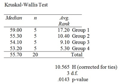 <strong>A professional organization is attempting to determine whether salaries of hospital CFOs differ by geographical region.Five hospital CFOs were randomly selected from each of the following four regions of the United States: East,Midwest,South,and West.Each CFO was then asked his or her annual salary.The salary distributions were highly skewed.The table below summarizes the results of the Kruskal-Wallis test obtained from MegaStat/Excel. At a significance level of .05,the rejection point condition for the hypothesis test is</strong> A) reject H<sub>0</sub> if χ<sup>2</sup> > 9.3484. B) reject H<sub>0</sub> if χ<sup>2</sup> > 30.1435. C) reject H<sub>0</sub> if χ<sup>2</sup> > 7.81473. D) reject H<sub>0</sub> if χ<sup>2</sup> > .341846. E) reject H<sub>0</sub> if χ<sup>2</sup> > 32.8523.