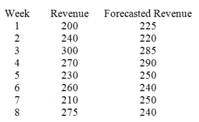 Given the following data,compute the total error (sum of the error terms).