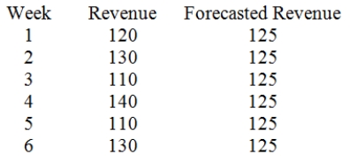Given the following data,compute the mean squared deviation (error).