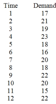 Consider the following data. Calculate S<sub>0</sub> using simple exponential smoothing and α =.2.