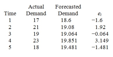 .3848   Average forecast error = ∑e<sub>i</sub>/# time periods = [(−1.6)+ (1.92)+ (−.064)+ (3.149)+ (−1.481)]/5 = 1.924/5 = .3848