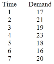 Consider the following data and calculate S<sub>1</sub> using simple exponential smoothing and α = 0.3.