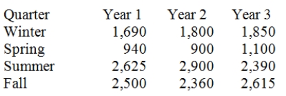 Consider the following set of quarterly sales data given in thousands of dollars. Write an appropriate dummy variable model that incorporates a linear trend and constant seasonal variation.