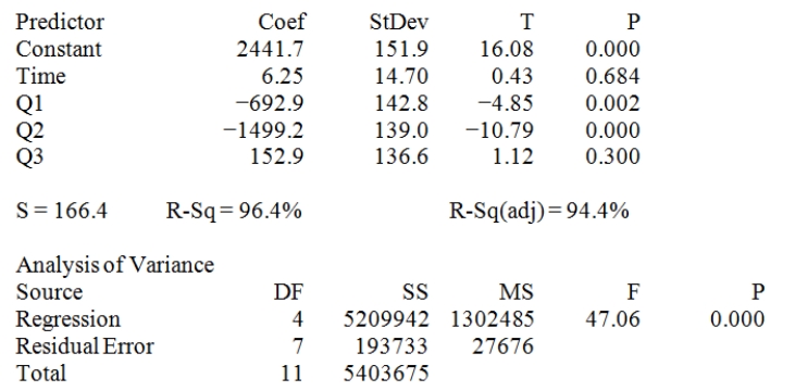 Consider the following set of quarterly sales data,given in thousands of dollars. The following dummy variable model that incorporates a linear trend and constant seasonal variation was used: y(t)= B<sub>0</sub> + B<sub>1</sub><sub>t</sub> + B<sub>Q1</sub>(Q1)+ B<sub>Q2</sub>(Q2)+ B<sub>Q3</sub>(Q3)+ E<sub>t</sub>.In this model,there are 3 binary seasonal variables (Q1,Q2,and Q3),where Qi is a binary (0,1)variable defined as: Qi = 1,if the time series data is associated with quarter i; Qi = 0,if the time series data is not associated with quarter i.The results associated with this data and model are given in the following Minitab computer output.The regression equation is Sales = 2442 + 6.2Time − 693Q1 − 1499Q2 + 153Q3 Provide a managerial interpretation of the regression coefficients for the variables Q1 (quarter 1),Q2 (quarter 2),and Q3 (quarter 3).
