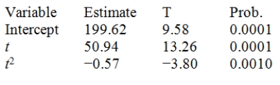 Consider a time series with 15 quarterly sales observations.Using the quadratic trend model,the following partial computer output was obtained. State the two-sided null and alternative hypotheses to test the significance of the t<sup>2</sup> term.