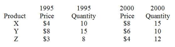 The following data on prices and quantities for the years 1995 and 2000 are given for three products. Calculate the 2000 aggregate price index.