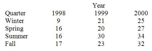 Consider the quarterly production data (in thousands of units)for the XYZ manufacturing company below. Calculate the 4-period (quarter)centered moving average for the entire time series.