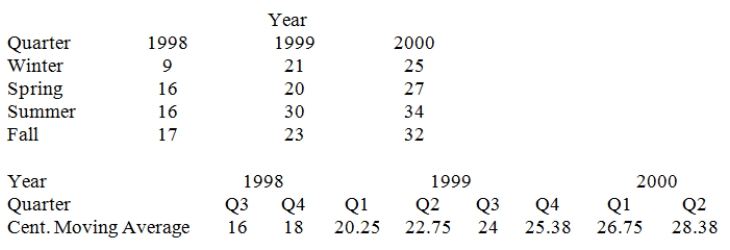 Consider the quarterly production data (in thousands of units)for the XYZ manufacturing company below,followed by the centered moving average values and their respective periods.. Calculate the average seasonal factor for each quarter ( ).