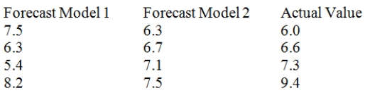 Two forecasting models were used to predict the future values of a time series.The forecasts are shown below with the actual values. Calculate the mean squared deviation (MSD)for Model 2