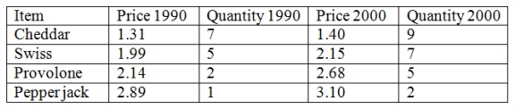The price and quantity of several food items are listed below for the years 1990 and 2000. Compute the Laspeyres index,using 1990 as the base year.